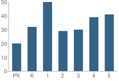 Number of Students Per Grade For Buckeye North Elementary School