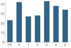 Number of Students Per Grade For Buckeye Northwest Elementary School