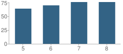 Number of Students Per Grade For Springfield Middle School