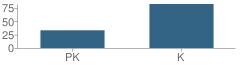 Number of Students Per Grade For Bantam Ridge Elementary School