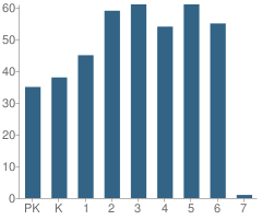 Number of Students Per Grade For Danville Elementary School