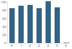 Number of Students Per Grade For Fredericktown Primary School