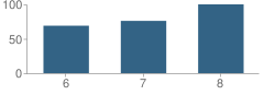 Number of Students Per Grade For Fredericktown Intermediate Middle School