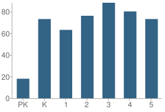 Number of Students Per Grade For Burlington Elementary School