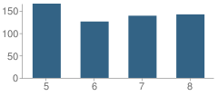 Number of Students Per Grade For Benjamin Logan Middle School