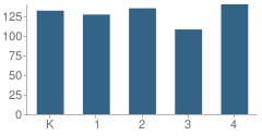 Number of Students Per Grade For Lakeview Elementary School