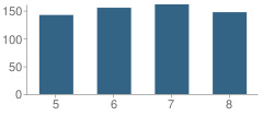 Number of Students Per Grade For Indian Lake Middle School