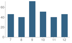 Number of Students Per Grade For Riverside High School