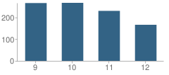 Number of Students Per Grade For Avon High School