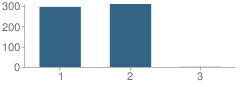 Number of Students Per Grade For Avon East Elementary School