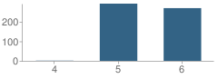 Number of Students Per Grade For Troy Intermediate Elementary School