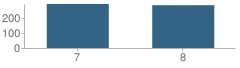 Number of Students Per Grade For Learwood Middle School