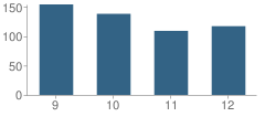 Number of Students Per Grade For Keystone High School