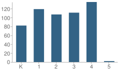 Number of Students Per Grade For Penfield Elementary School