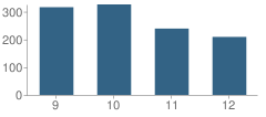 Number of Students Per Grade For Midview High School