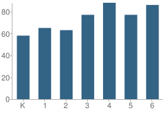 Number of Students Per Grade For Ottawa Hills Elementary School