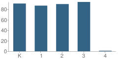 Number of Students Per Grade For Lloyd Elementary School