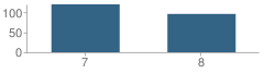 Number of Students Per Grade For Elgin Junior High School