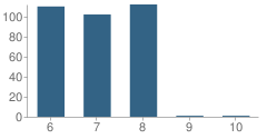 Number of Students Per Grade For Pleasant Middle School