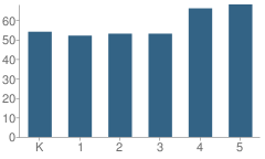 Number of Students Per Grade For Ridgedale Elementary School