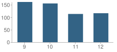 Number of Students Per Grade For River Valley High School