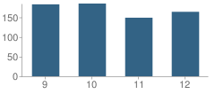 Number of Students Per Grade For Buckeye High School