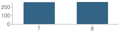 Number of Students Per Grade For Cloverleaf Middle School