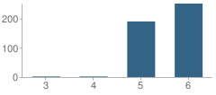 Number of Students Per Grade For Westfield Elementary School