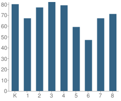 Number of Students Per Grade For Eastern Elementary School