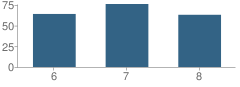 Number of Students Per Grade For Fort Recovery Middle School