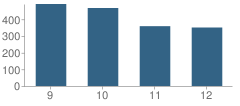 Number of Students Per Grade For Northmont High School