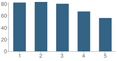 Number of Students Per Grade For Morrison Elementary School