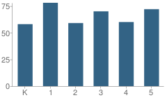 Number of Students Per Grade For Rushmore Elementary School