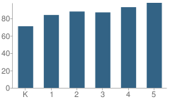 Number of Students Per Grade For Lamendola Elementary School