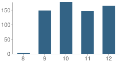 Number of Students Per Grade For Morgan High School