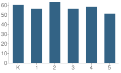 Number of Students Per Grade For Highland West Elementary School