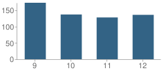 Number of Students Per Grade For Oak Harbor High School