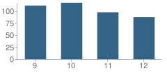 Number of Students Per Grade For Genoa Area High School