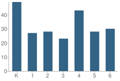 Number of Students Per Grade For Grover Hill Elementary School