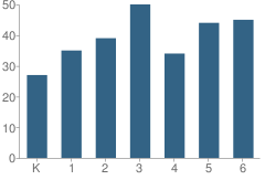 Number of Students Per Grade For Payne Elementary School