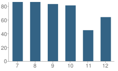 Number of Students Per Grade For Wayne Trace High School