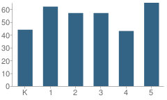 Number of Students Per Grade For Glenford Elementary School