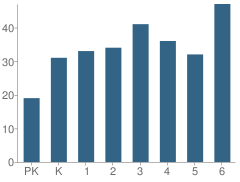 Number of Students Per Grade For Saltcreek Elementary School