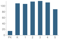 Number of Students Per Grade For Scioto Elementary School