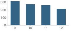 Number of Students Per Grade For Teays Valley High School