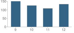 Number of Students Per Grade For Westfall High School