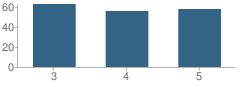 Number of Students Per Grade For Eastern Intermediate Elementary School