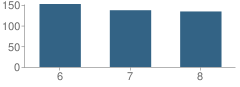 Number of Students Per Grade For Waverly Junior High School