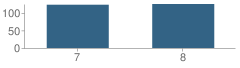 Number of Students Per Grade For James A Garfield Middle School