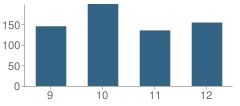 Number of Students Per Grade For Streetsboro High School